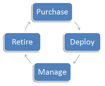 justSAMit | 3 Simple Steps to Manage your IT Assets